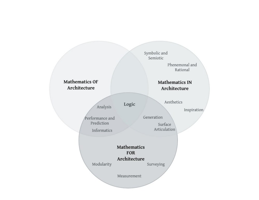 Mathematics as the Architecture Catalyst-Sheet1