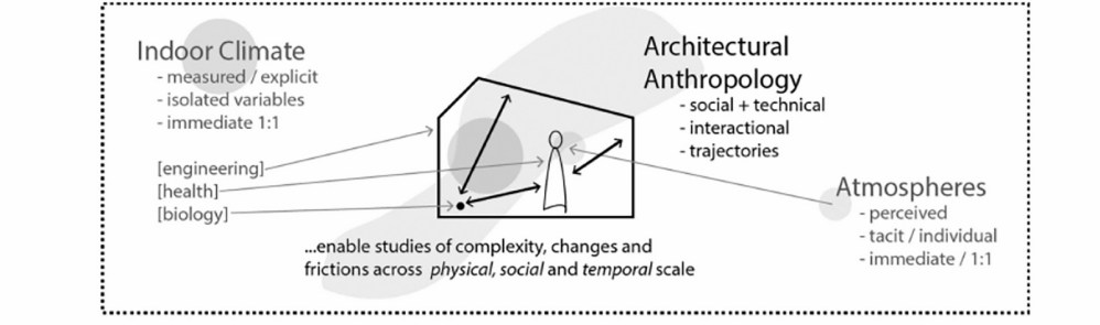 Architectural Anthropology Understanding People for Better Designs-Sheet2